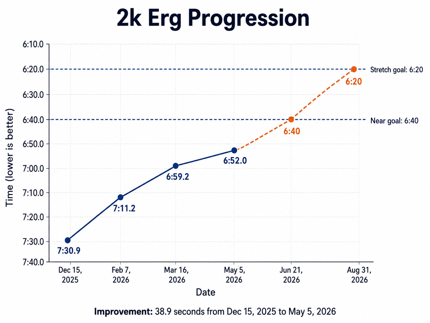 Elisey Kyunttsel 2k erg progression from 7:30.9 to 6:52.0 with projected goals of 6:40 and 6:20
